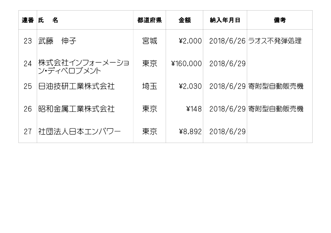 18年度 寄附者一覧 日本地雷処理を支援する会